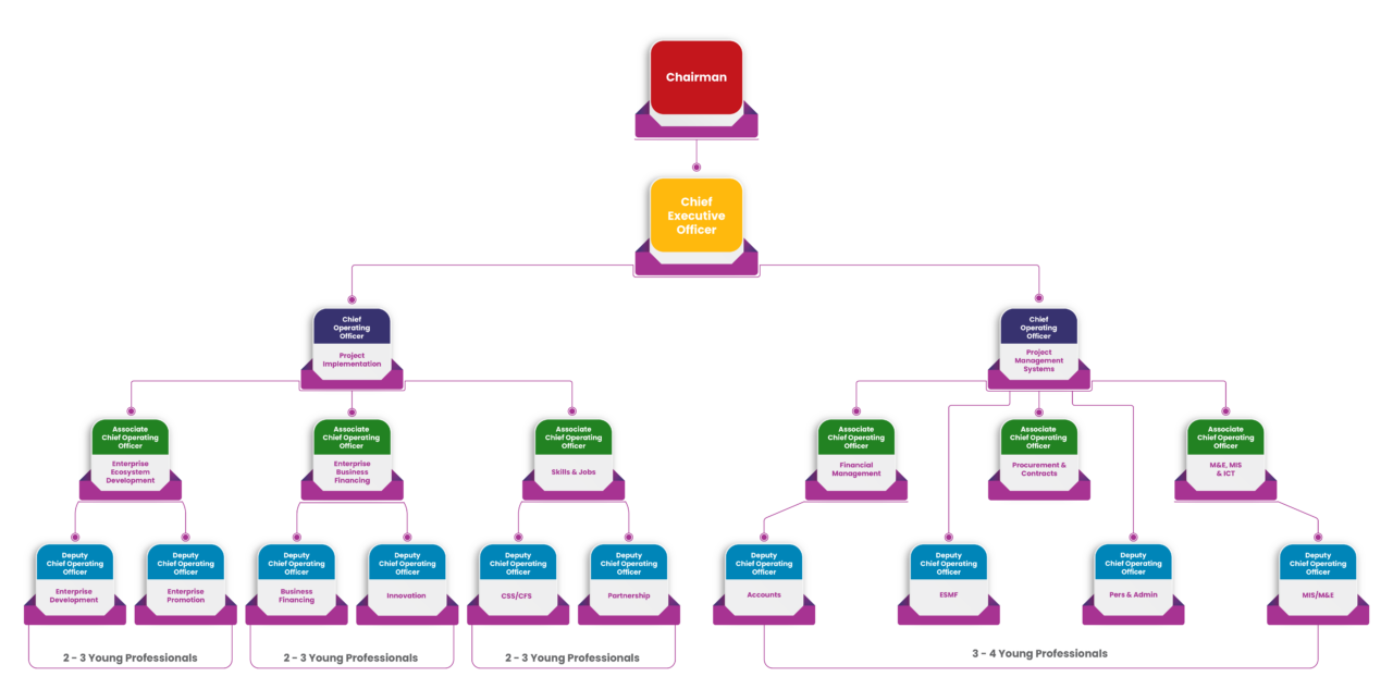 Organogram | Vazhndhu Kattuvom Project